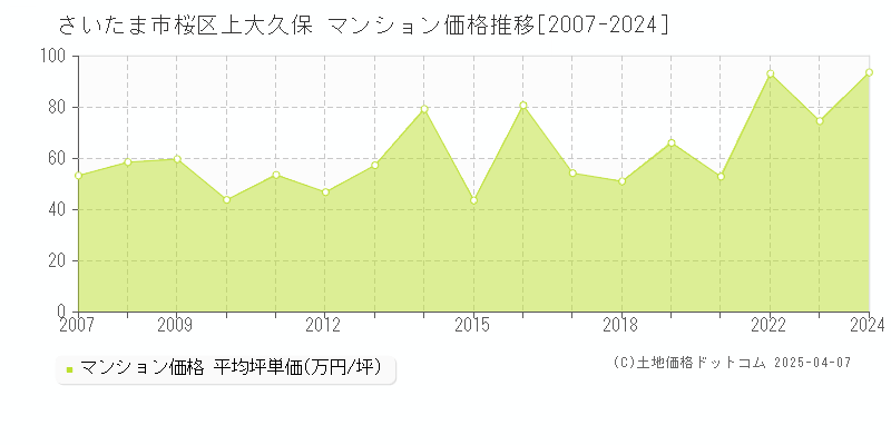 さいたま市桜区上大久保のマンション価格推移グラフ 