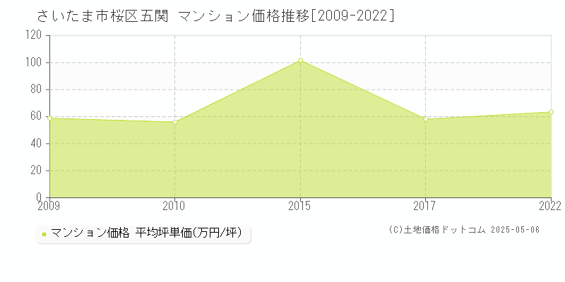 五関(さいたま市桜区)のマンション価格推移グラフ(坪単価)[2009-2022年]