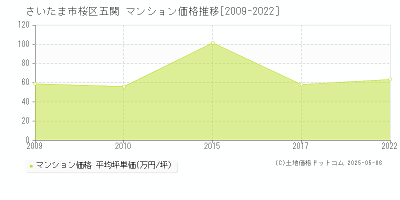 さいたま市桜区五関のマンション価格推移グラフ 