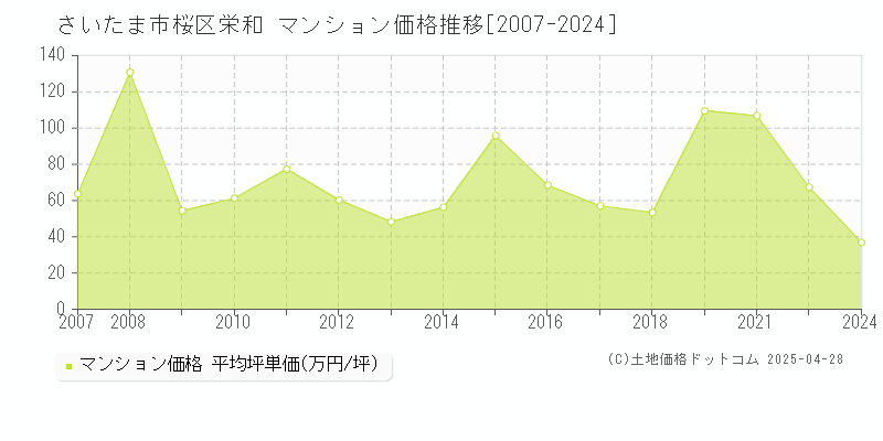 さいたま市桜区栄和のマンション価格推移グラフ 