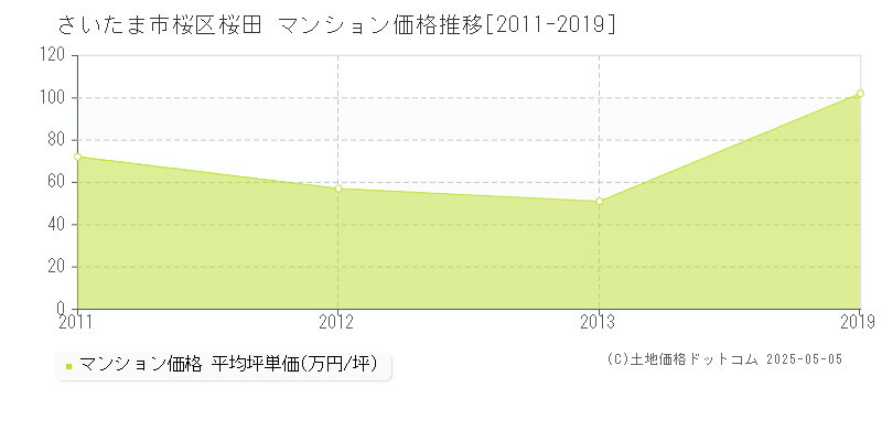 桜田(さいたま市桜区)のマンション価格推移グラフ(坪単価)[2011-2019年]