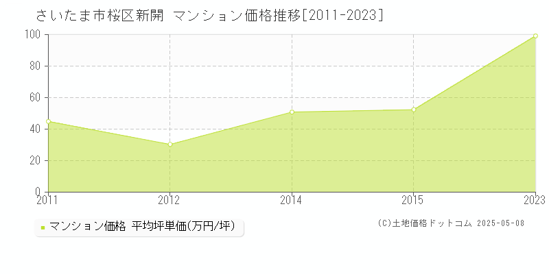 新開(さいたま市桜区)のマンション価格推移グラフ(坪単価)[2011-2023年]