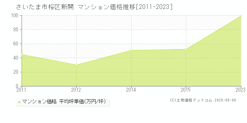 さいたま市桜区新開のマンション価格推移グラフ 