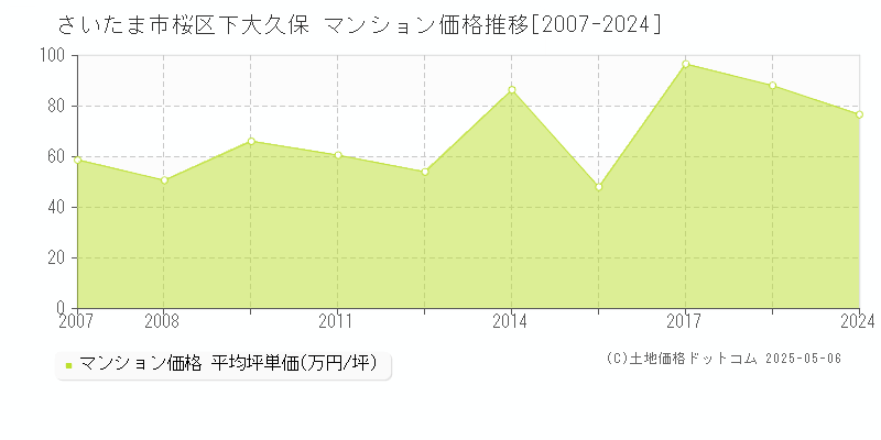 下大久保(さいたま市桜区)のマンション価格推移グラフ(坪単価)[2007-2024年]