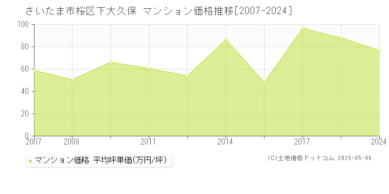 さいたま市桜区下大久保のマンション価格推移グラフ 