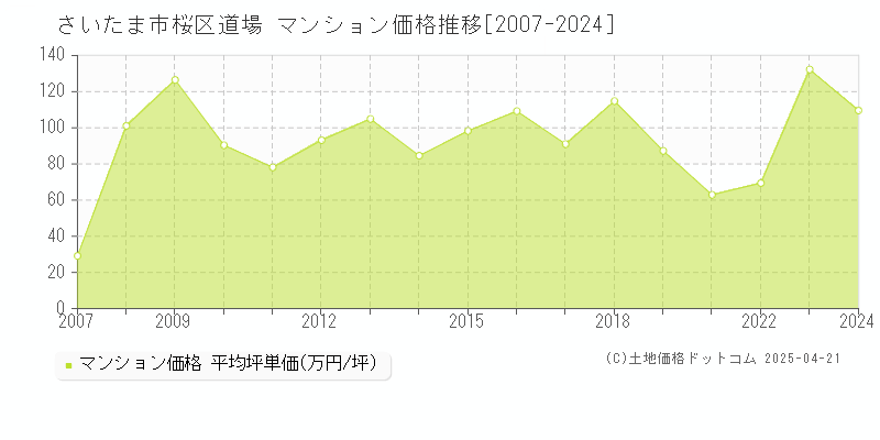 さいたま市桜区道場のマンション価格推移グラフ 