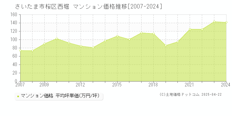 さいたま市桜区西堀のマンション価格推移グラフ 