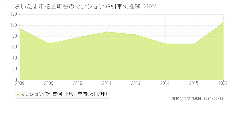 さいたま市桜区町谷のマンション価格推移グラフ 