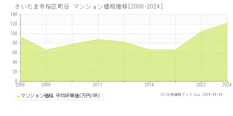 町谷(さいたま市桜区)のマンション価格推移グラフ(坪単価)[2008-2024年]