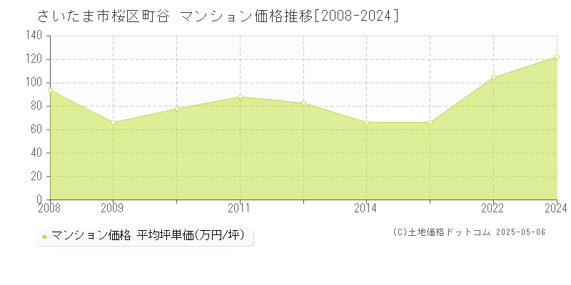 さいたま市桜区町谷のマンション価格推移グラフ 