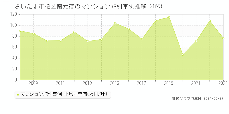 さいたま市桜区南元宿のマンション価格推移グラフ 