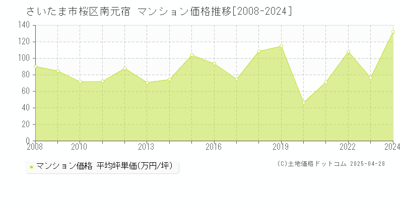 さいたま市桜区南元宿のマンション価格推移グラフ 