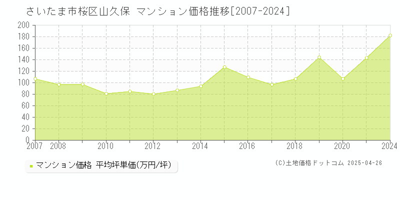 さいたま市桜区山久保のマンション価格推移グラフ 