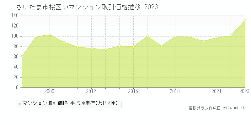 さいたま市桜区のマンション価格推移グラフ 