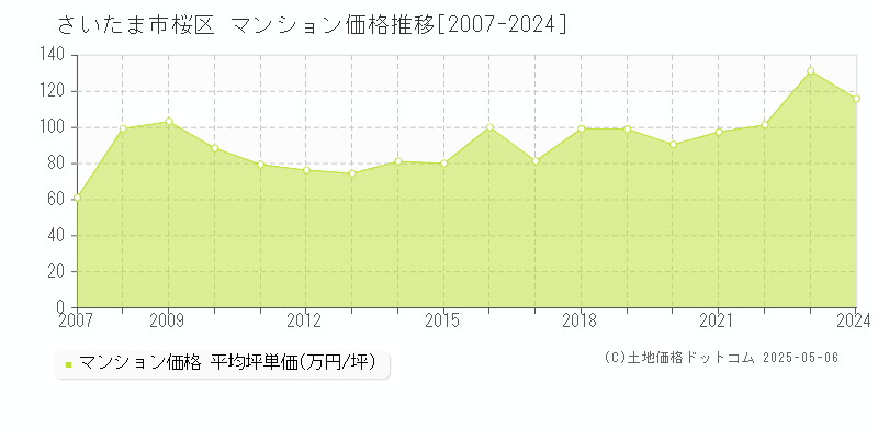 さいたま市桜区(埼玉県)のマンション価格推移グラフ(坪単価)[2007-2024年]