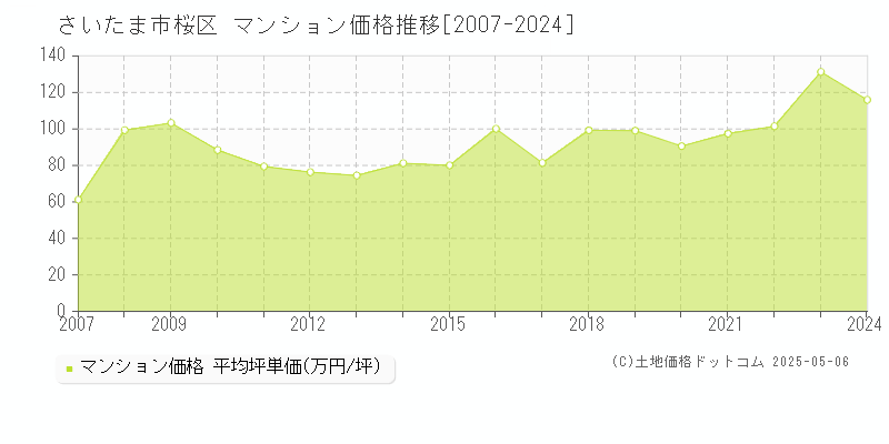 さいたま市桜区のマンション価格推移グラフ 