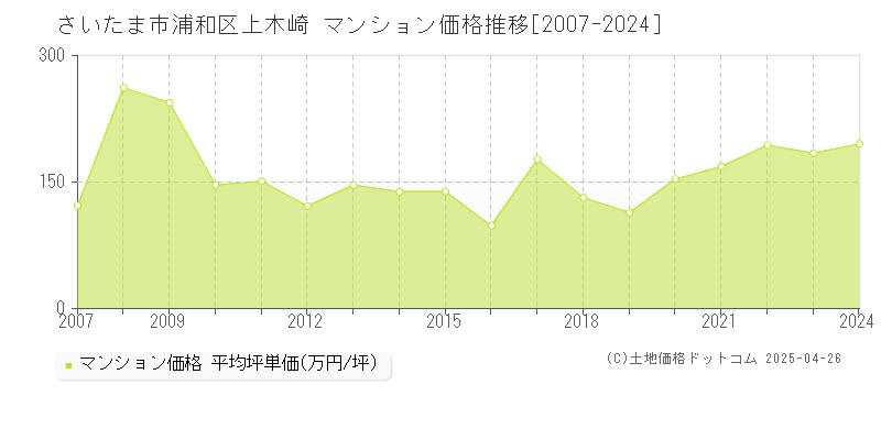 さいたま市浦和区上木崎のマンション価格推移グラフ 