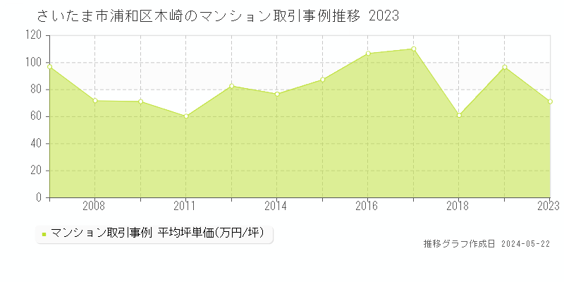 さいたま市浦和区木崎のマンション取引事例推移グラフ 