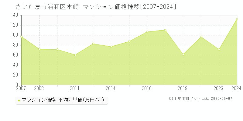 木崎(さいたま市浦和区)のマンション価格推移グラフ(坪単価)[2007-2024年]