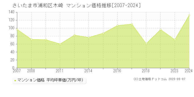 さいたま市浦和区木崎のマンション価格推移グラフ 