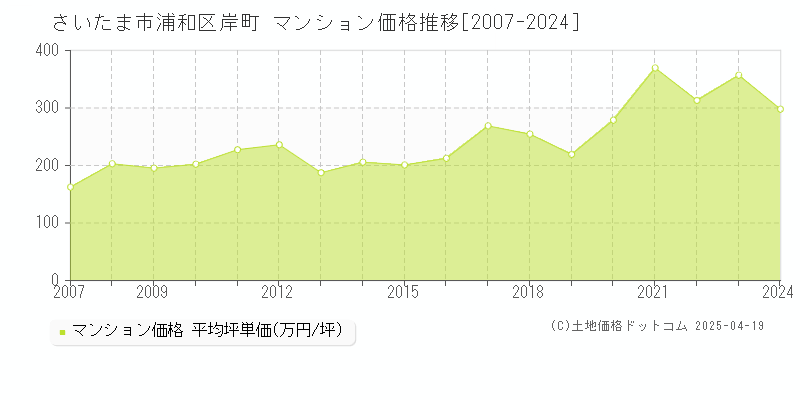 さいたま市浦和区岸町のマンション価格推移グラフ 