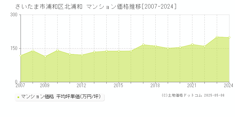 北浦和(さいたま市浦和区)のマンション価格推移グラフ(坪単価)[2007-2024年]