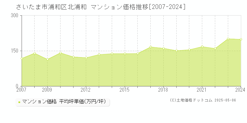 さいたま市浦和区北浦和のマンション価格推移グラフ 