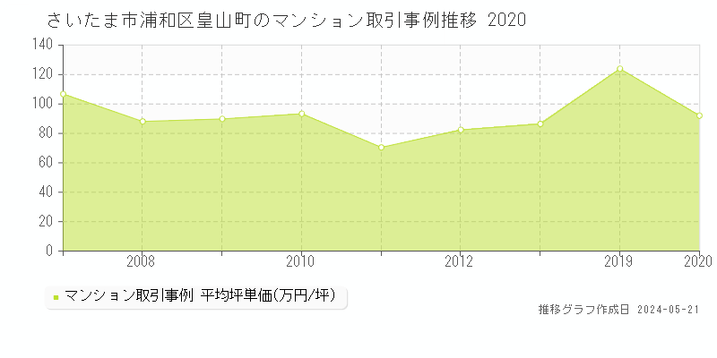 さいたま市浦和区皇山町のマンション取引事例推移グラフ 