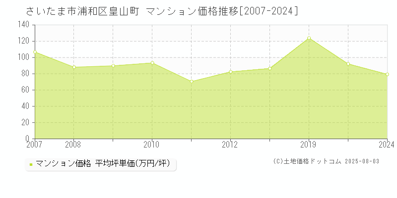 皇山町(さいたま市浦和区)のマンション価格推移グラフ(坪単価)[2007-2024年]