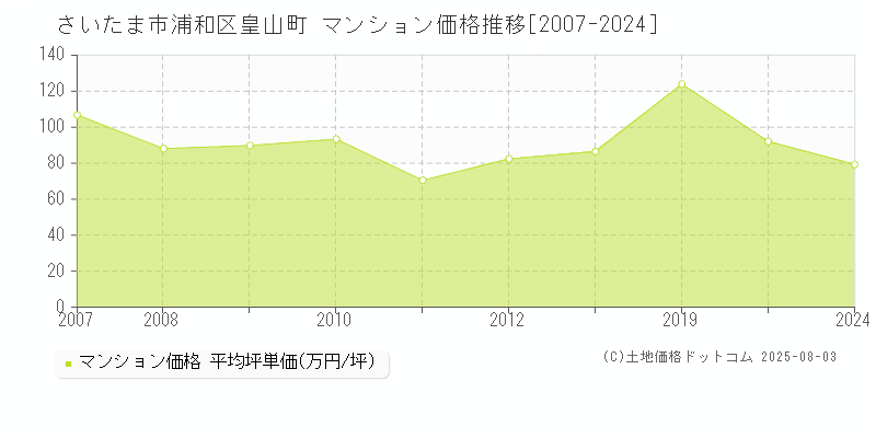 さいたま市浦和区皇山町のマンション価格推移グラフ 