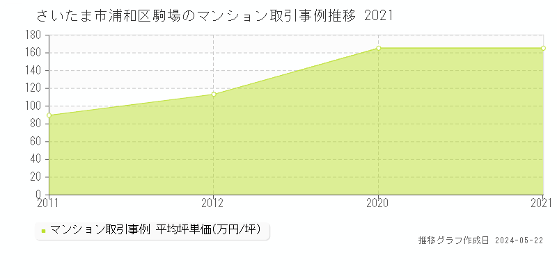 さいたま市浦和区駒場のマンション取引事例推移グラフ 