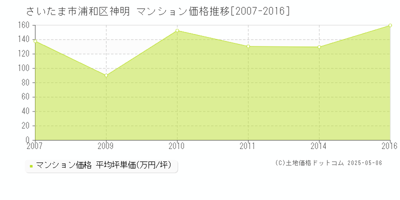 神明(さいたま市浦和区)のマンション価格推移グラフ(坪単価)[2007-2016年]