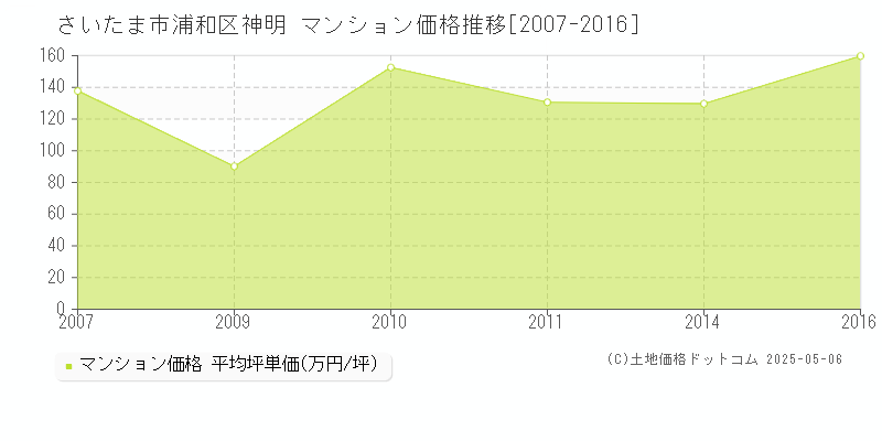 さいたま市浦和区神明のマンション価格推移グラフ 