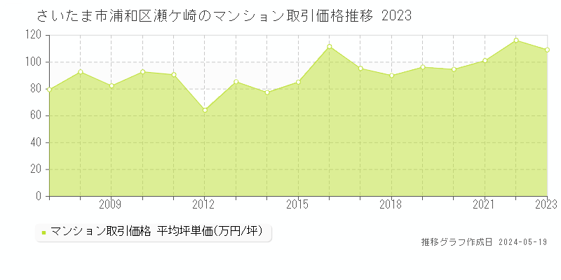 さいたま市浦和区瀬ケ崎のマンション取引価格推移グラフ 