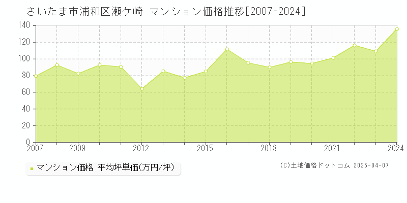 さいたま市浦和区瀬ケ崎のマンション取引価格推移グラフ 