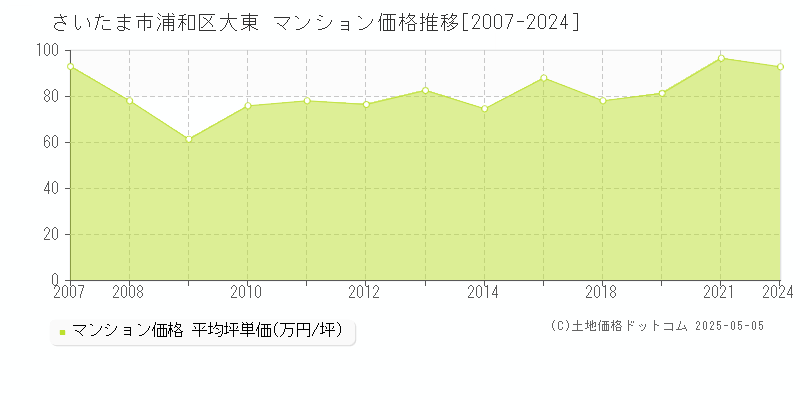 大東(さいたま市浦和区)のマンション価格推移グラフ(坪単価)[2007-2024年]