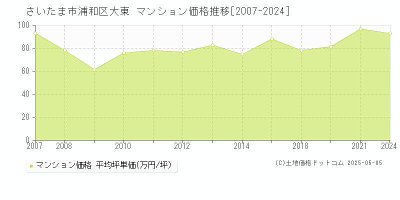 さいたま市浦和区大東のマンション価格推移グラフ 