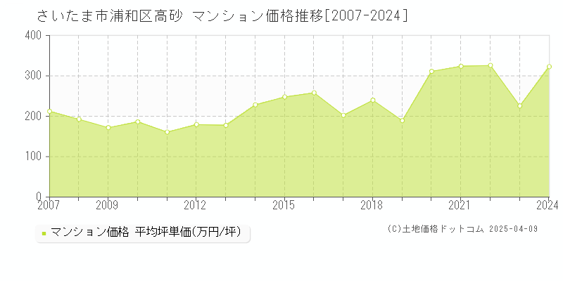 さいたま市浦和区高砂のマンション価格推移グラフ 