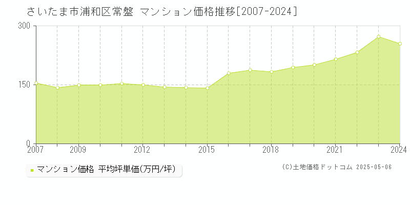 常盤(さいたま市浦和区)のマンション価格推移グラフ(坪単価)[2007-2024年]