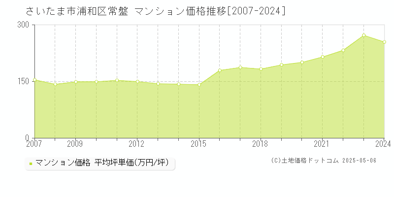 さいたま市浦和区常盤のマンション価格推移グラフ 