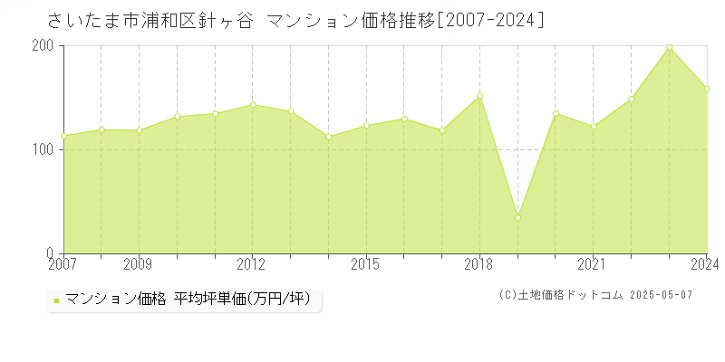 針ヶ谷(さいたま市浦和区)のマンション価格推移グラフ(坪単価)[2007-2024年]
