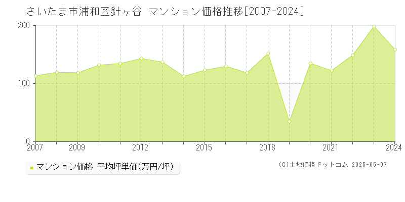 さいたま市浦和区針ヶ谷のマンション価格推移グラフ 