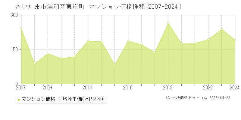 さいたま市浦和区東岸町のマンション価格推移グラフ 