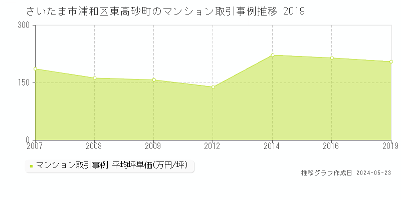 さいたま市浦和区東高砂町のマンション取引価格推移グラフ 