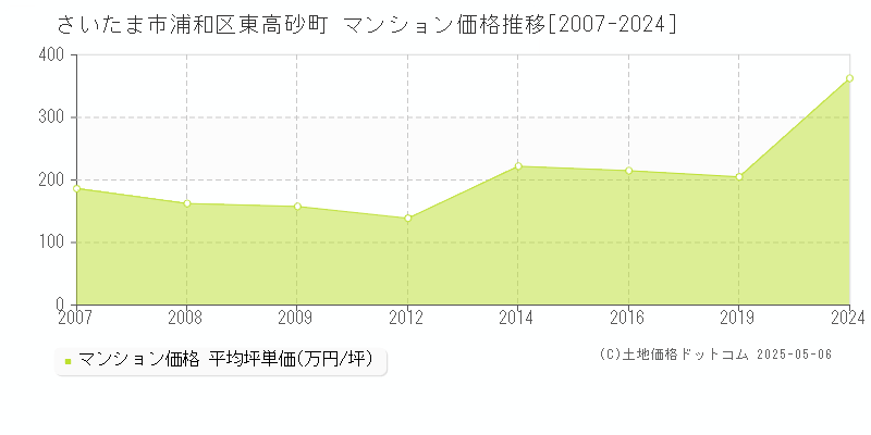 東高砂町(さいたま市浦和区)のマンション価格推移グラフ(坪単価)[2007-2024年]