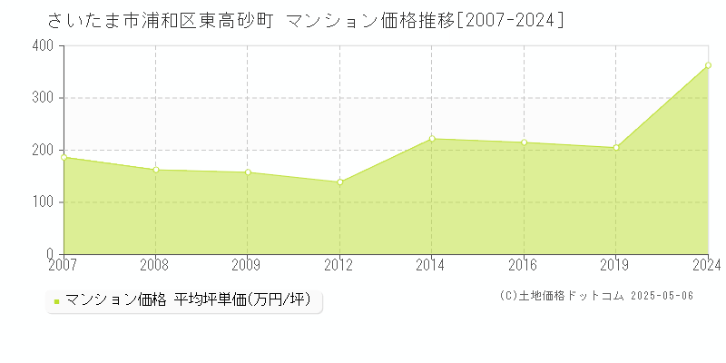 さいたま市浦和区東高砂町のマンション取引価格推移グラフ 