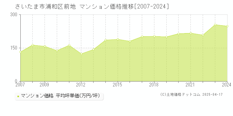 さいたま市浦和区前地のマンション価格推移グラフ 