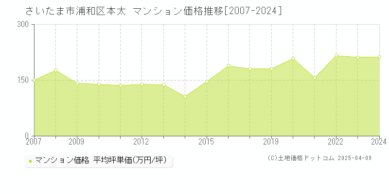 さいたま市浦和区本太のマンション価格推移グラフ 