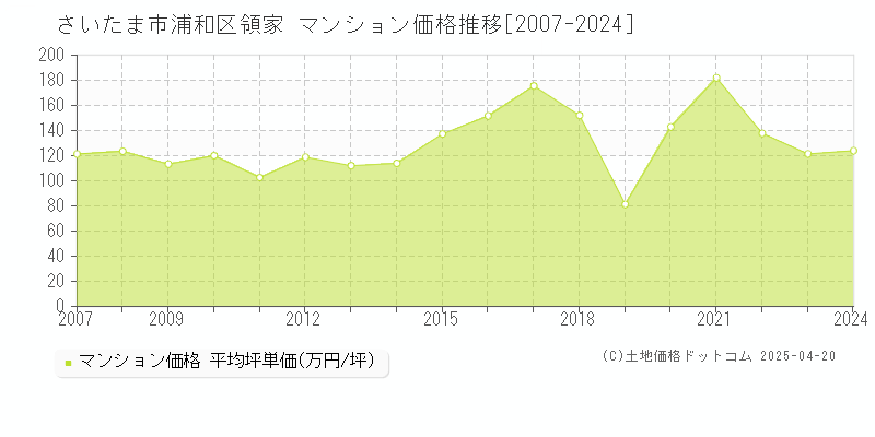 さいたま市浦和区領家のマンション価格推移グラフ 