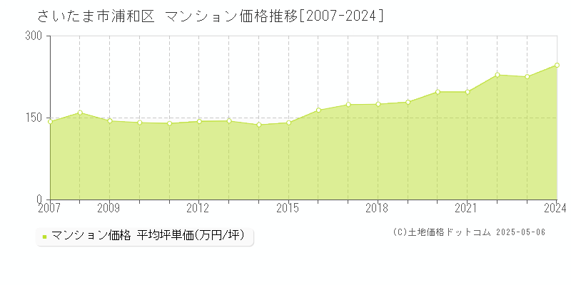 さいたま市浦和区(埼玉県)のマンション価格推移グラフ(坪単価)[2007-2024年]